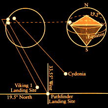  19.5 North Martian Latitude 